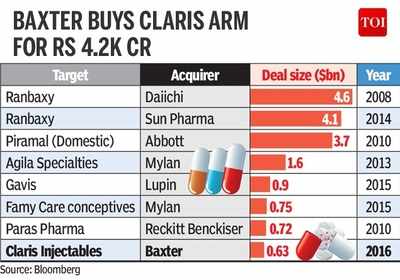 Baxter buys Claris arm for Rs 4.2k cr