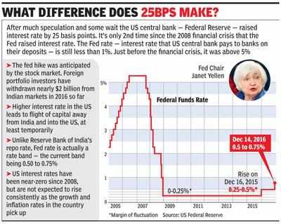 Fed rate hike hits rupee, bonds
