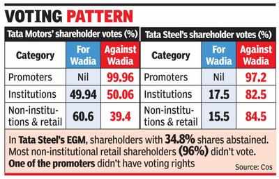 Division within Tata Group? One promoter entity backs Wadia at Tata Motors, non-promoters support him too