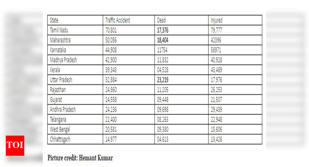 At 23,219, UP reports highest number of road, rail accident deaths