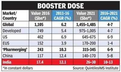 Desi pharma to grow fastest in 5 yrs