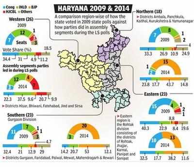 Haryana - Times Of India