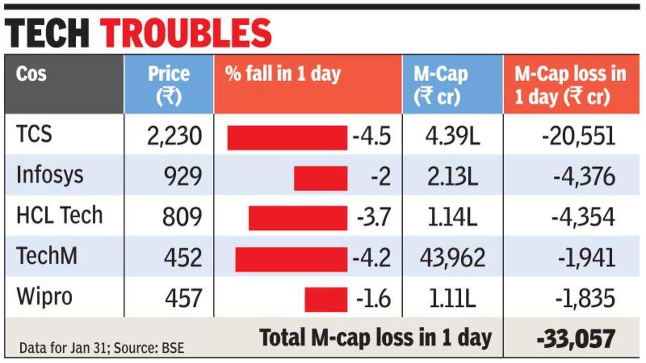 TCS Wipes Out Nearly ₹3 Lakh Crore in Market Value Amid H-1B Visa Shock