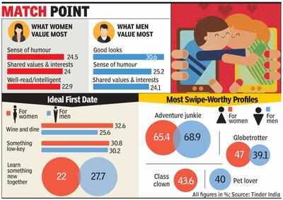 Sense Of Humour Is Top Dating Draw Tinder Survey Gurgaon News Times Of India