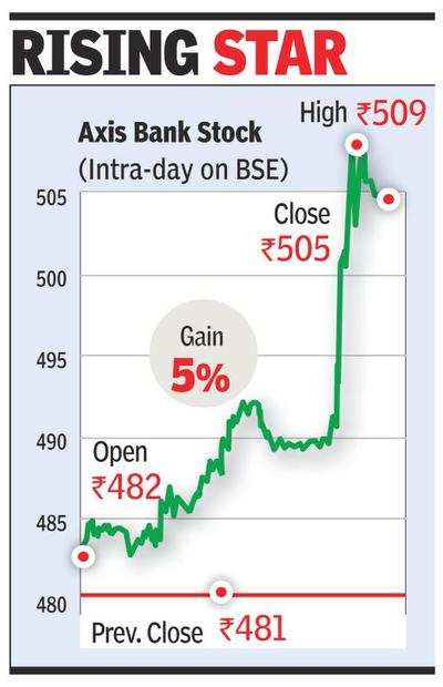 Axis share rises 5%, denies merger with Kotak Bank