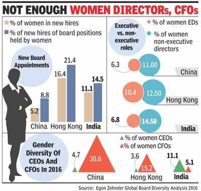 India lags in board gender diversity