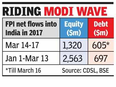 FPIs infuse $1.9bn in 4 sessions after BJP win