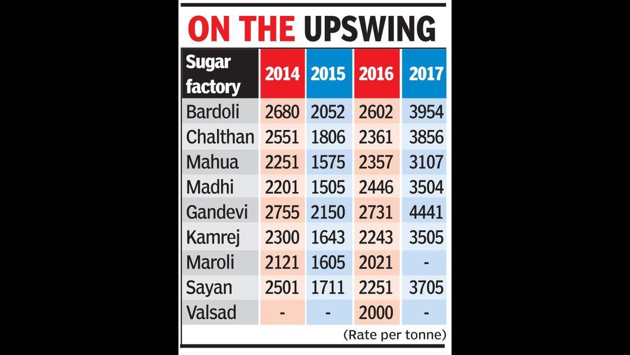 Cane farmers get 20 more this season   Surat News   Times of India