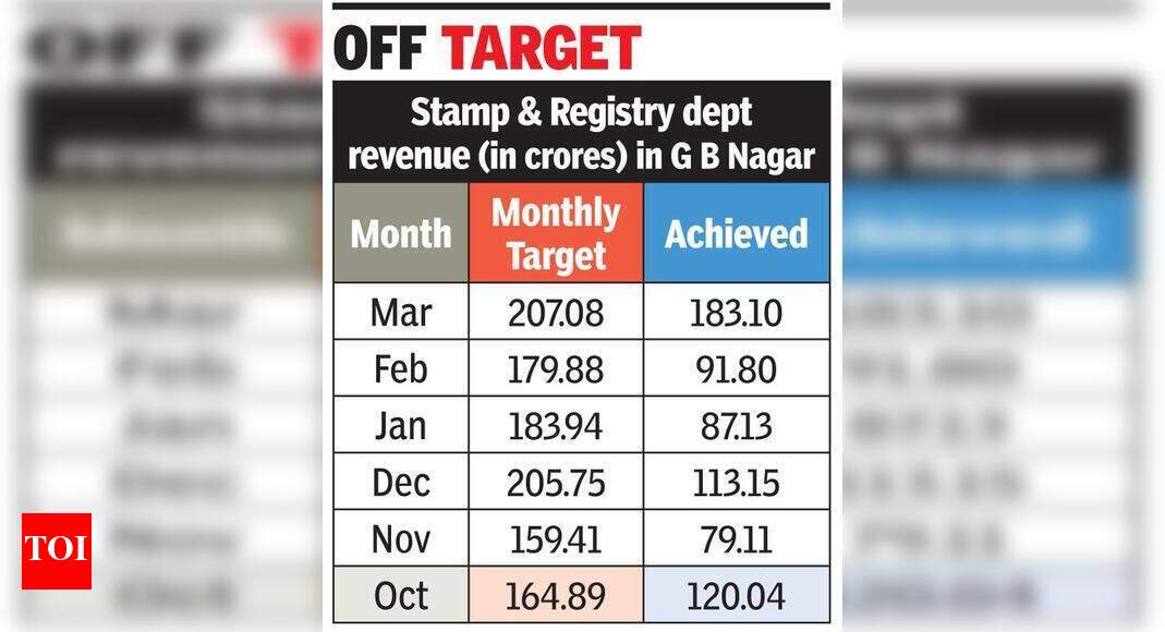 Revenue from stamp duty falls Noida News Times of India