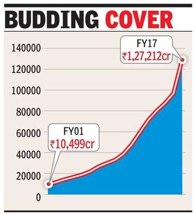 Crop insurance drives non-life biz