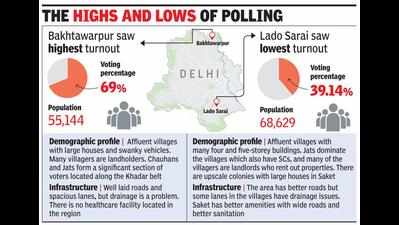 With no BJP face to vote for, Lado Sarai stayed home