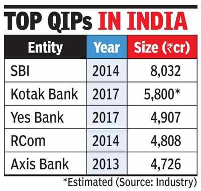 Kotak Bank’s Rs 5,800cr QIP to be India’s 2nd largest