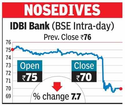 IDBI tanks 8% as 21% loans turn NPAs, loses Rs 3.2k cr