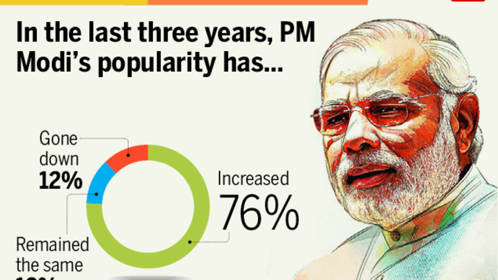 Results of TOI Online poll