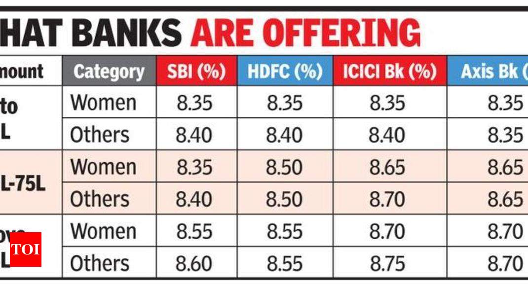 SBI Cuts Home Loan Rates For Above Rs 75 Lakh - Times Of India