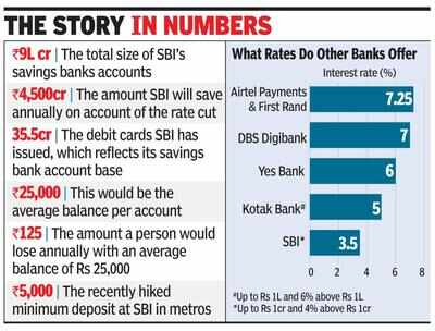 Sbi Cuts Rate On Savings Account By 50bps To 3 5 Times Of India