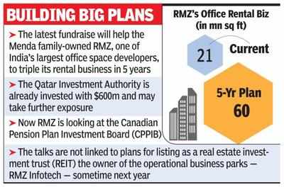 Office space firm RMZ taps Qatar, Canada fund for $1bn