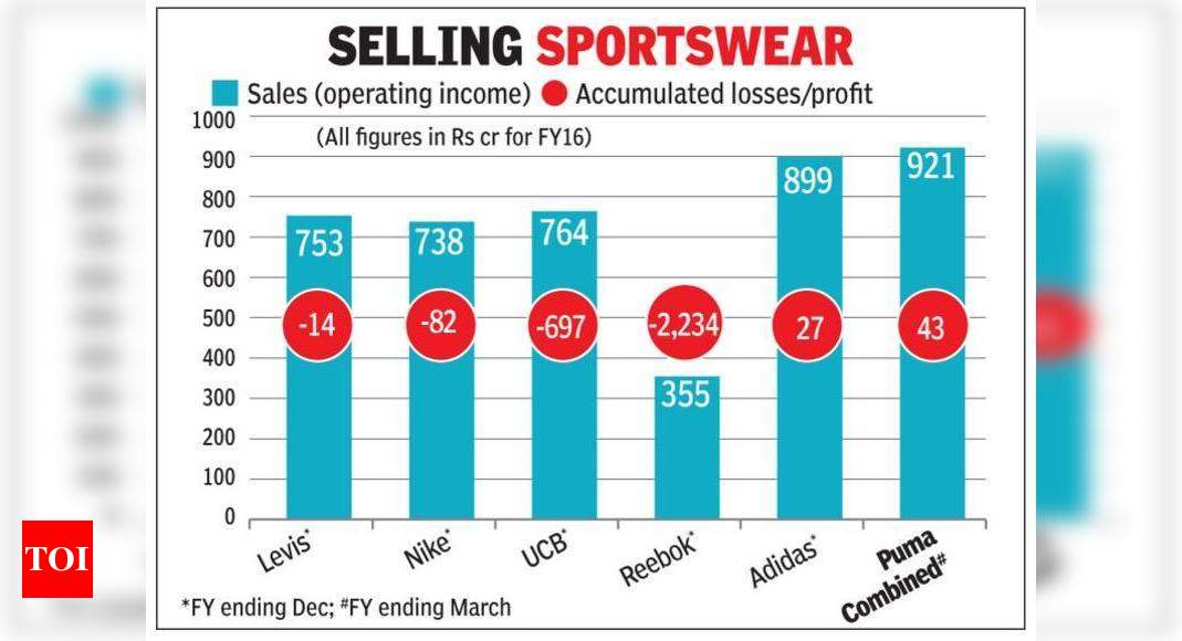 Puma sees India in top 5 in 3 yrs 