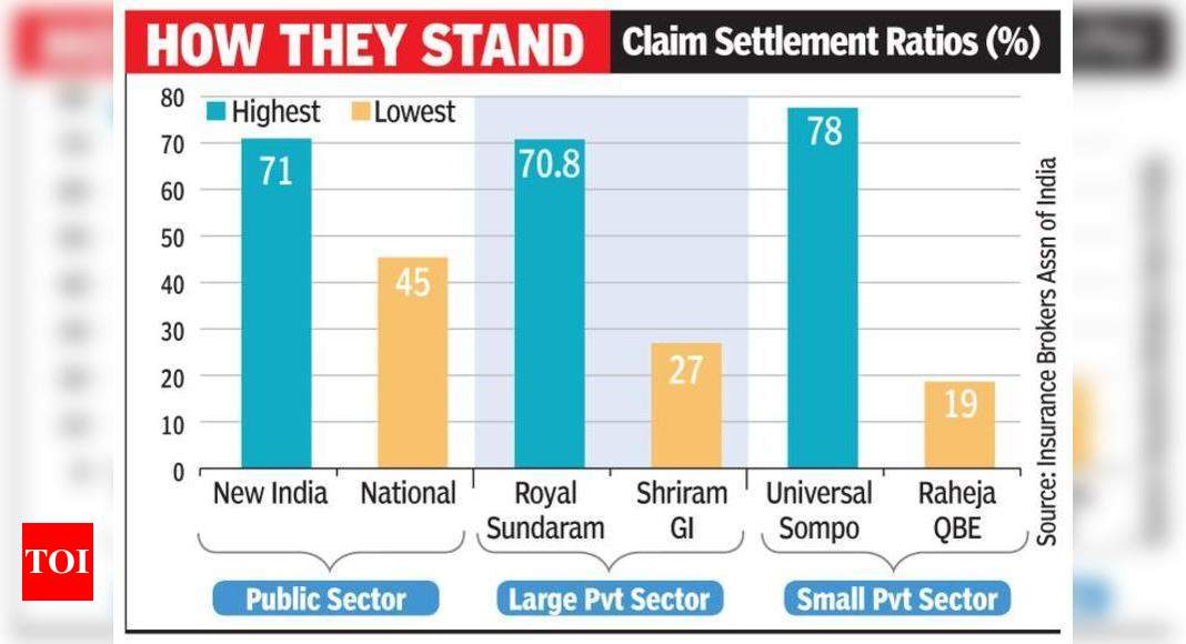 New India Assurance Tops In Claims Settlement Ratio Times Of India