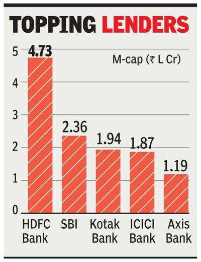 HDFC Bank beats TCS in intra-day market cap