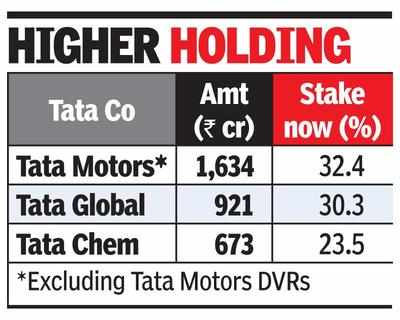 Tata Sons ups stakes in group cos via block deals