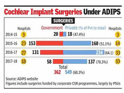 Free ear implant scheme cornered by pvt hospitals?