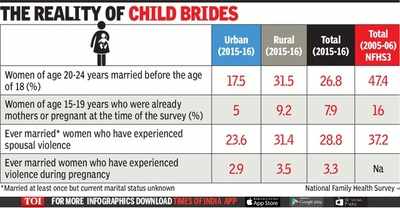 25% of wives aged 14-20 tied knot when minors