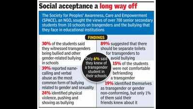 Over 30% transgender kids bullied at Delhi schools: Survey