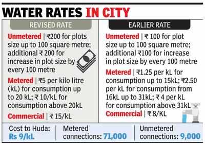Water bills after June revision shock residents | Gurgaon News - Times