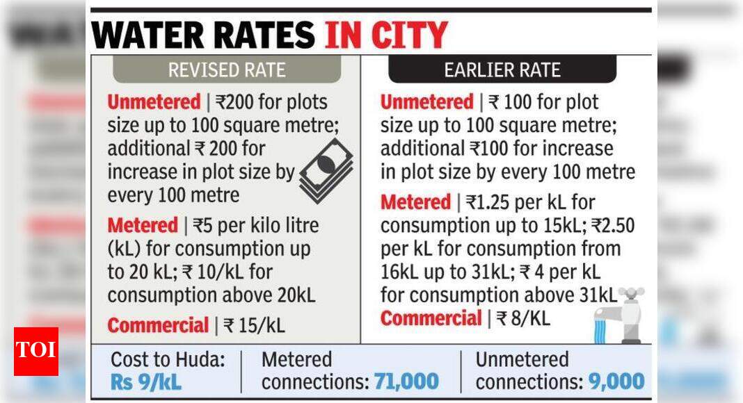Water bills after June revision shock residents Gurgaon News Times