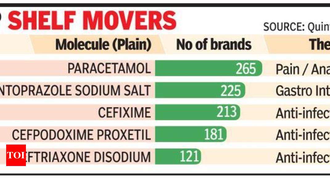 Anti Diabetic Drug Sees 250 Growth In 1 Year Times Of India