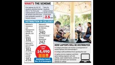 Government college students are all set to get free laptops | Mysuru ...