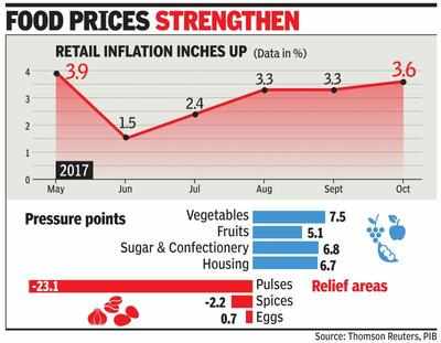 Retail inflation jumps to 7-mth high of 3.6% in Oct