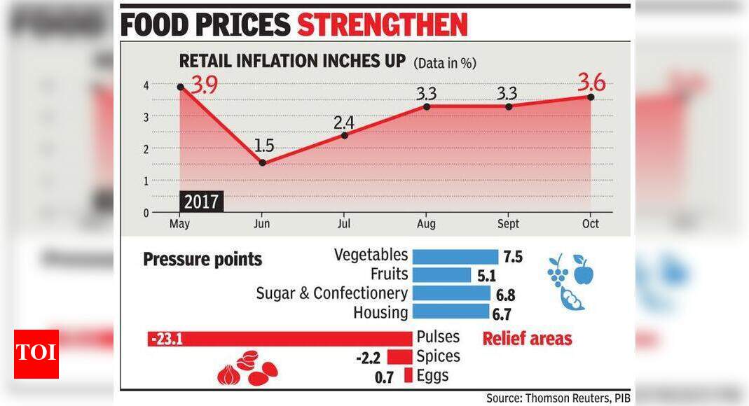 Retail inflation jumps to 7-mth high of 3.6% in Oct - Times of India
