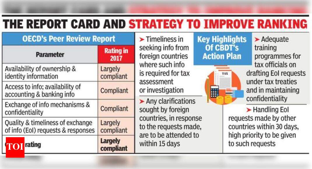 India slips in OECD ratings on exchange of tax info - Times of India