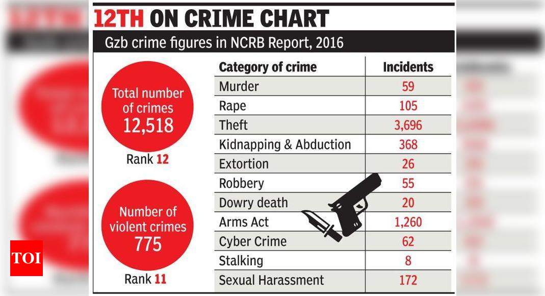 Ghaziabad saw 20 rise in crimes last year National Crime Records