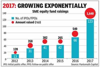 SME IPO mop-up jumps 3-fold