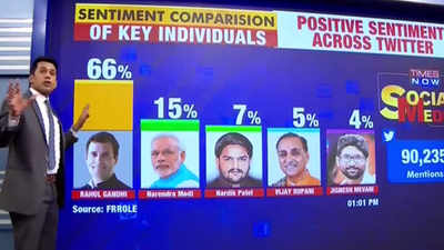 Gujarat and Himachal elections: Positive sentiments for Rahul Gandhi on social media