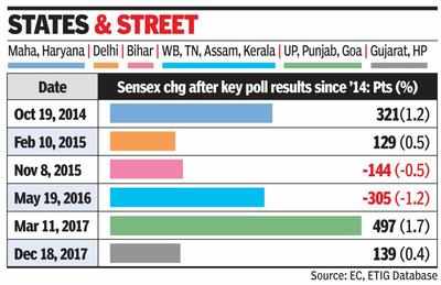 Sensex seesaws 1,206 ptsin tune with Guj poll results