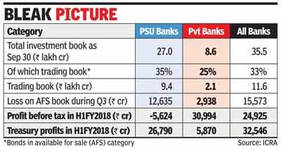 Bond losses may shave off Rs 15k cr from Q3 bank income