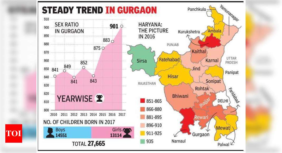 Gurugrams Sex Ratio Breaches 900 Mark Touches A 10 Year High 