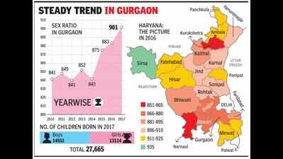 Gurugram's sex ratio breaches 900 mark, touches a 10-year high ...