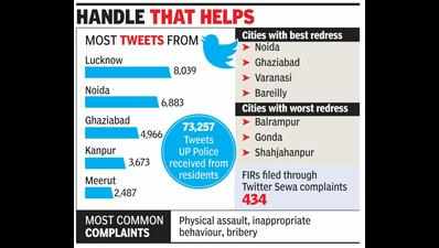 12,000 complaints and rising, UP cops’ Twitter Sewa a hit in Noida, Ghaziabad