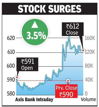 Axis Bank Q3 profit up 25% as NPA provisions dip