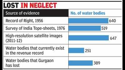 Gurugram lost 389 water bodies in 60 years: Study