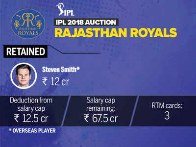 Complete IPL 2018 players list of Rajasthan Royals