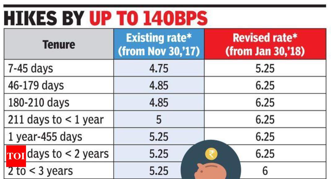 Sbi Deposit Rates Sbi Ups Bulk Deposit Rates Again Times Of India 5298