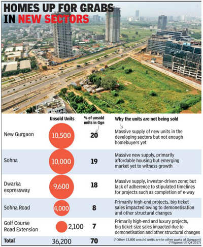 Unsold housing units pile up in Gurugram, economic survey puts stocks ...