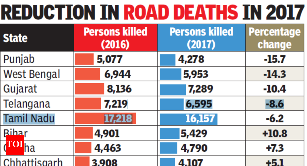 2017 Saw 3 Decline In Road Accident Deaths India News Times Of India 5640