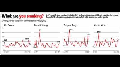 Delhi pollution: Why nitrogen dioxide may be your next big headache